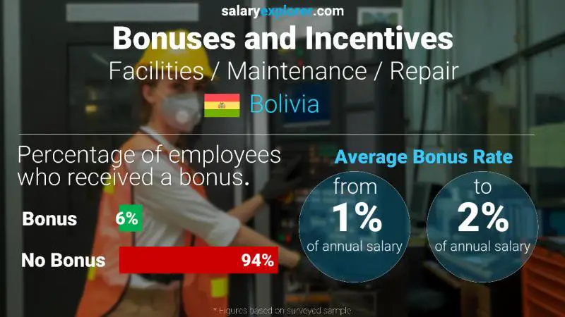 Annual Salary Bonus Rate Bolivia Facilities / Maintenance / Repair