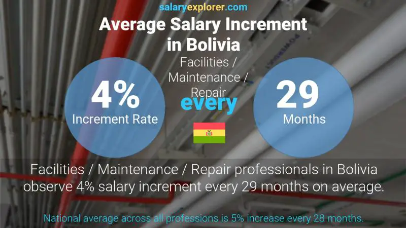 Annual Salary Increment Rate Bolivia Facilities / Maintenance / Repair