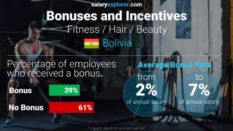 Annual Salary Bonus Rate Bolivia Fitness / Hair / Beauty