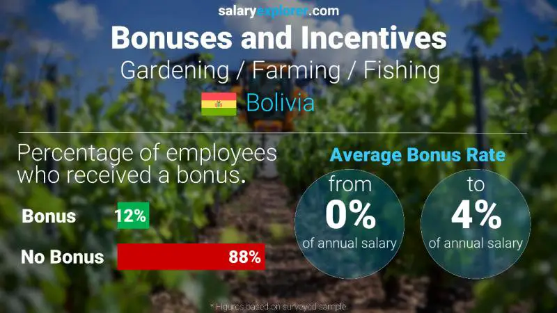 Annual Salary Bonus Rate Bolivia Gardening / Farming / Fishing