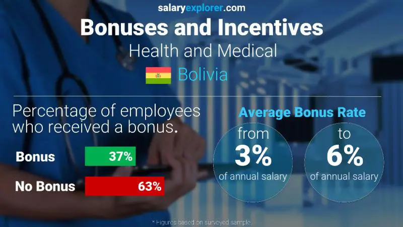 Annual Salary Bonus Rate Bolivia Health and Medical