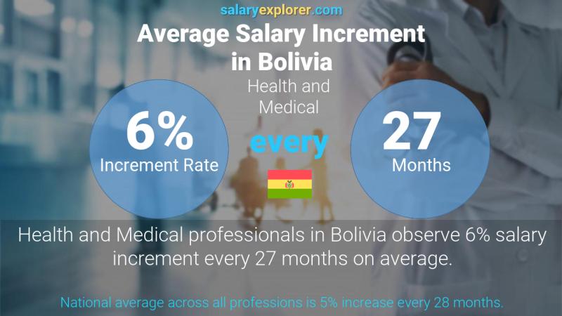 Annual Salary Increment Rate Bolivia Health and Medical