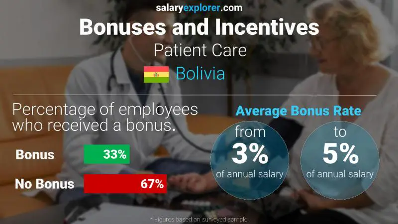 Annual Salary Bonus Rate Bolivia Patient Care