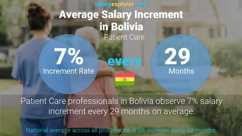 Annual Salary Increment Rate Bolivia Patient Care