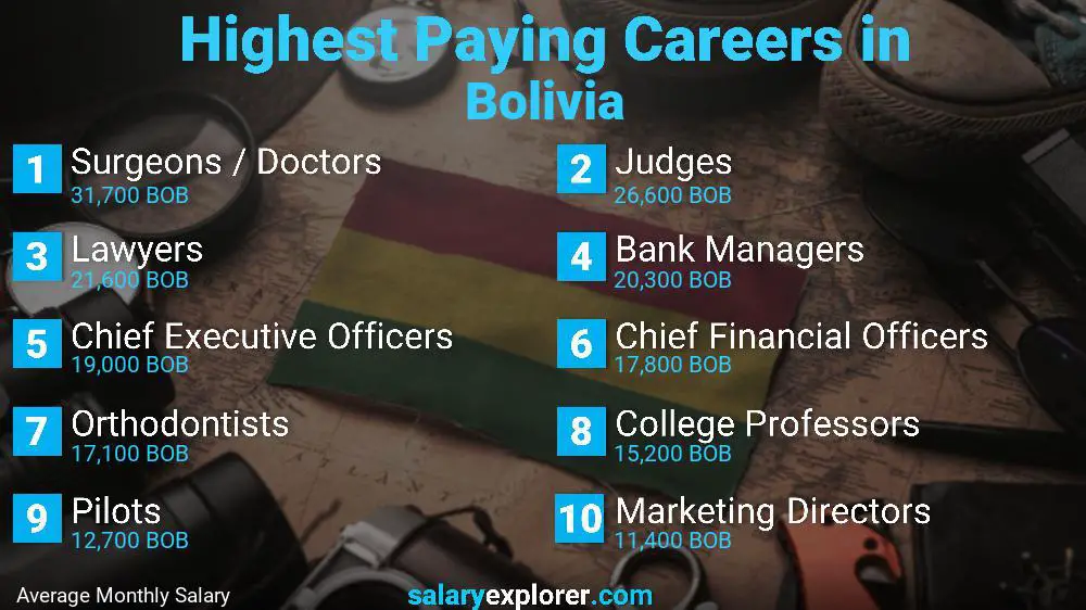 Highest Paying Jobs Bolivia