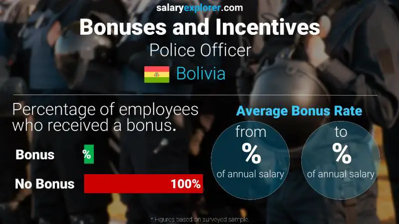 Annual Salary Bonus Rate Bolivia Police Officer