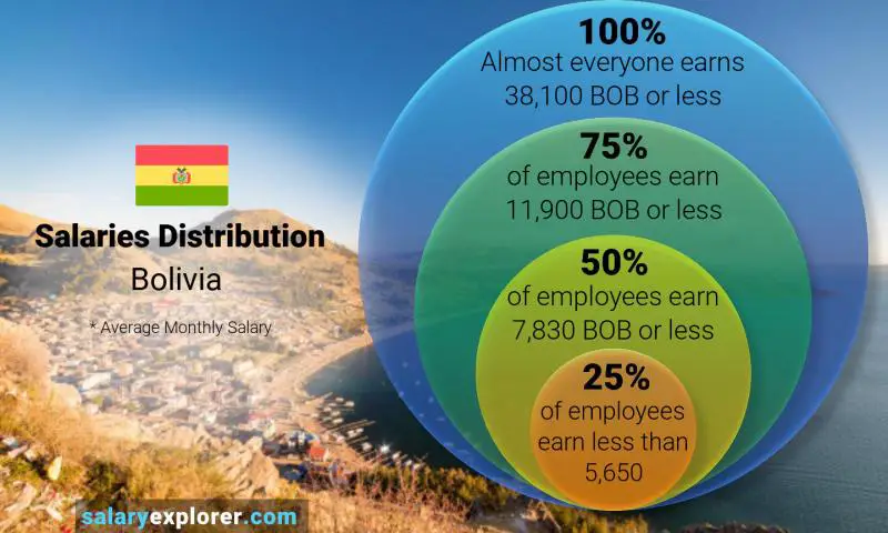 Median and salary distribution Bolivia monthly