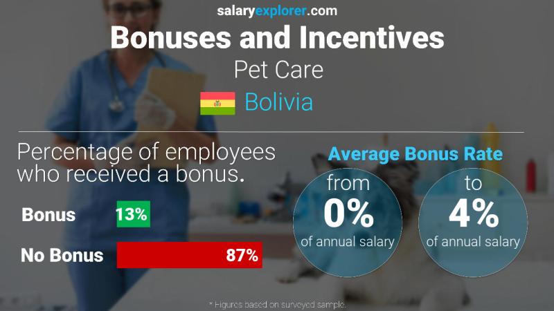 Annual Salary Bonus Rate Bolivia Pet Care