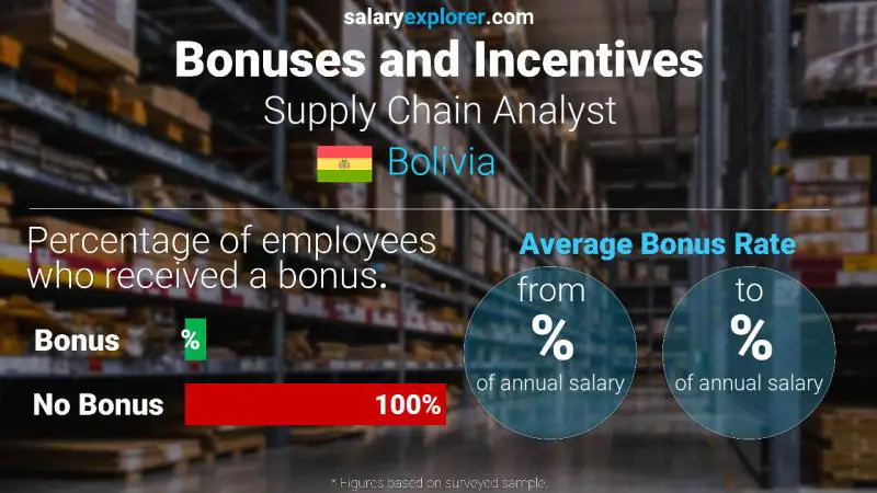 Annual Salary Bonus Rate Bolivia Supply Chain Analyst