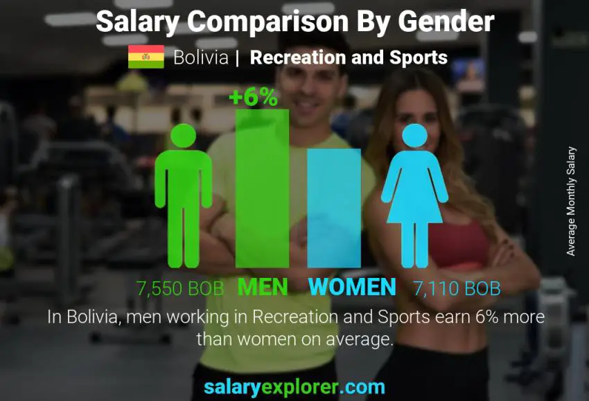 Salary comparison by gender Bolivia Recreation and Sports monthly