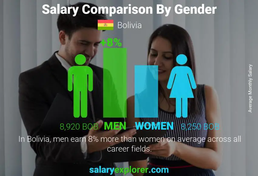 Salary comparison by gender Bolivia monthly