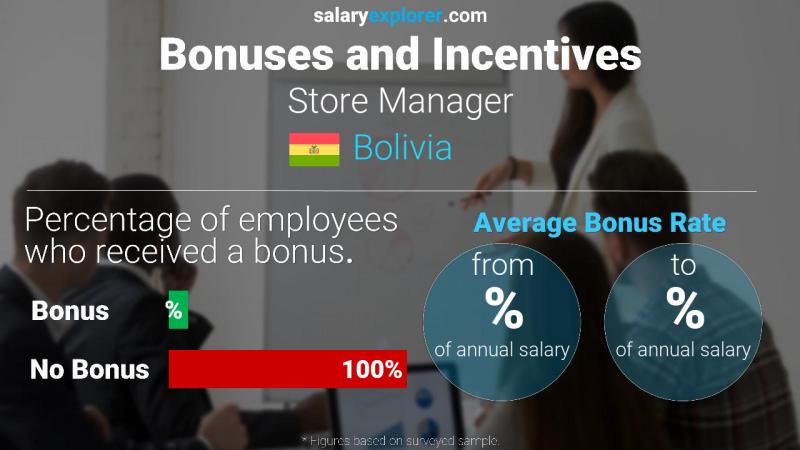 Annual Salary Bonus Rate Bolivia Store Manager