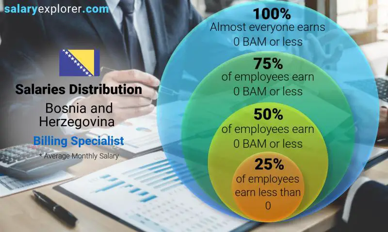 Median and salary distribution Bosnia and Herzegovina Billing Specialist monthly