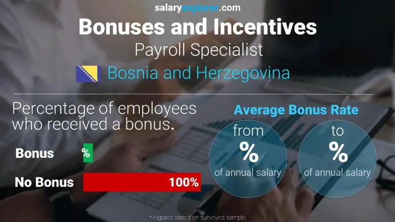Annual Salary Bonus Rate Bosnia and Herzegovina Payroll Specialist