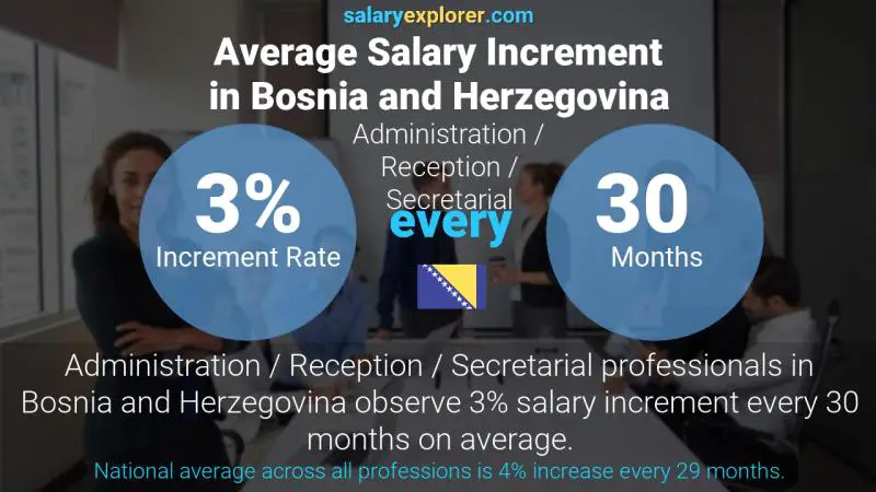 Annual Salary Increment Rate Bosnia and Herzegovina Administration / Reception / Secretarial