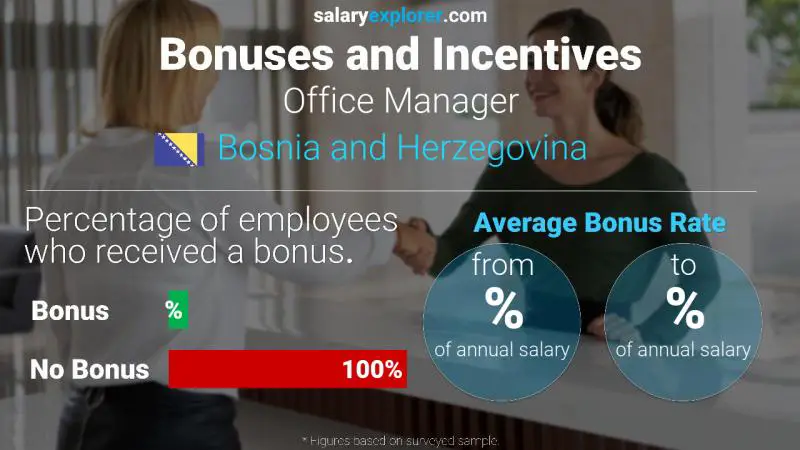 Annual Salary Bonus Rate Bosnia and Herzegovina Office Manager
