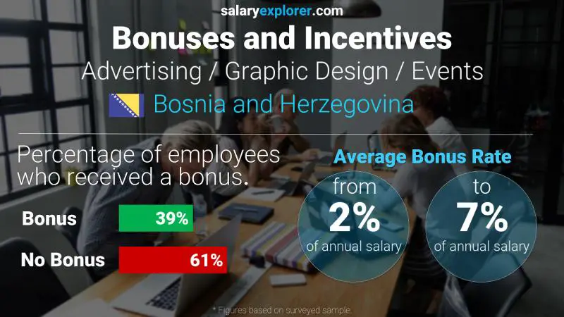 Annual Salary Bonus Rate Bosnia and Herzegovina Advertising / Graphic Design / Events