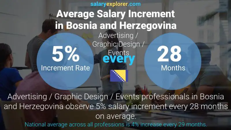 Annual Salary Increment Rate Bosnia and Herzegovina Advertising / Graphic Design / Events