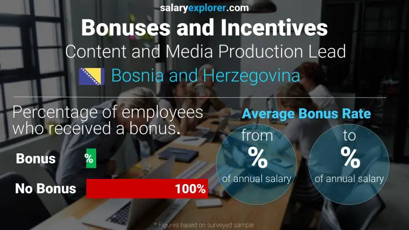 Annual Salary Bonus Rate Bosnia and Herzegovina Content and Media Production Lead