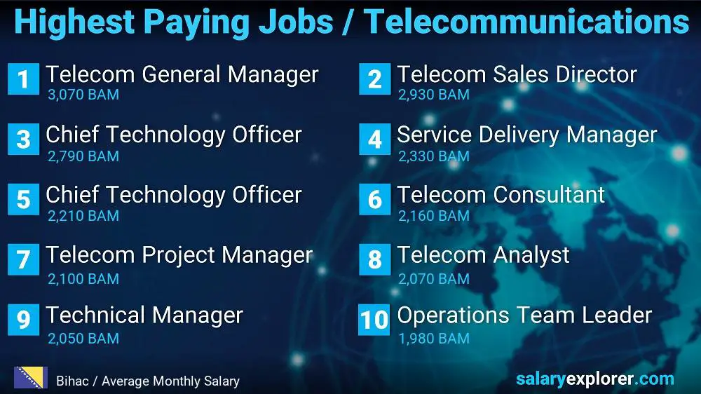 Highest Paying Jobs in Telecommunications - Bihac