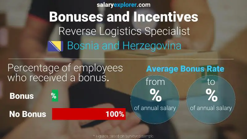 Annual Salary Bonus Rate Bosnia and Herzegovina Reverse Logistics Specialist