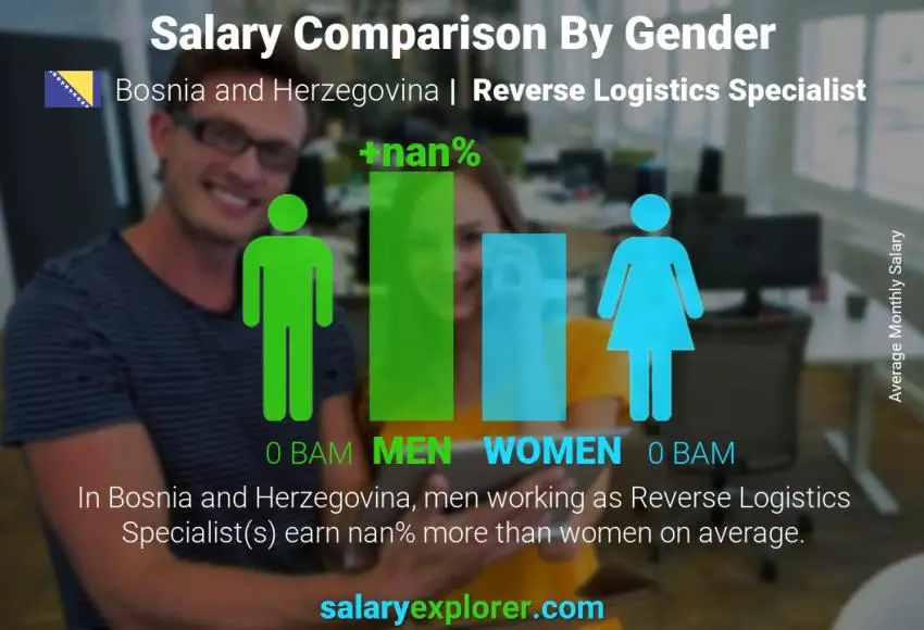Salary comparison by gender Bosnia and Herzegovina Reverse Logistics Specialist monthly