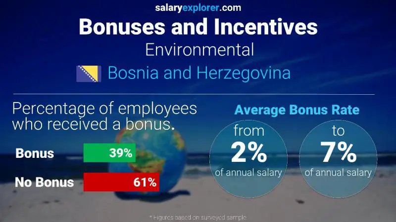 Annual Salary Bonus Rate Bosnia and Herzegovina Environmental
