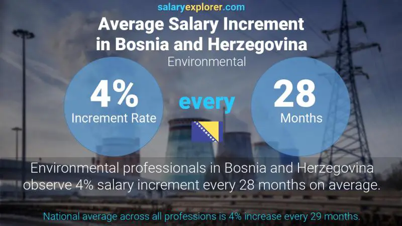 Annual Salary Increment Rate Bosnia and Herzegovina Environmental