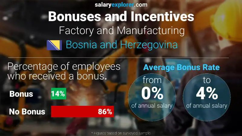 Annual Salary Bonus Rate Bosnia and Herzegovina Factory and Manufacturing Annual Salary Bonus Rate Bosnia and Herzegovina Factory and Manufacturing