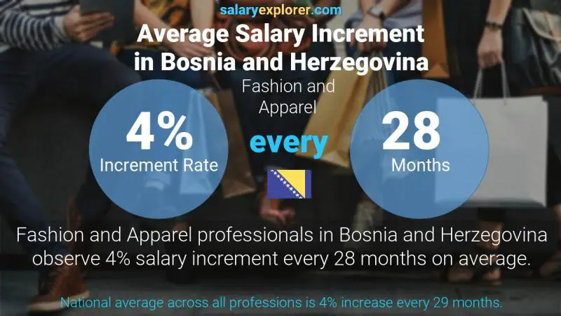 Annual Salary Increment Rate Bosnia and Herzegovina Fashion and Apparel