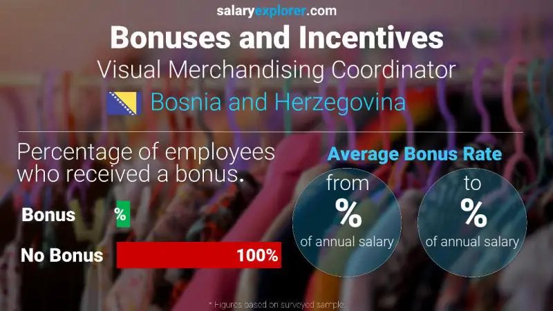 Annual Salary Bonus Rate Bosnia and Herzegovina Visual Merchandising Coordinator