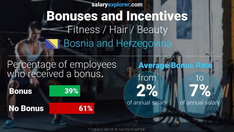 Annual Salary Bonus Rate Bosnia and Herzegovina Fitness / Hair / Beauty