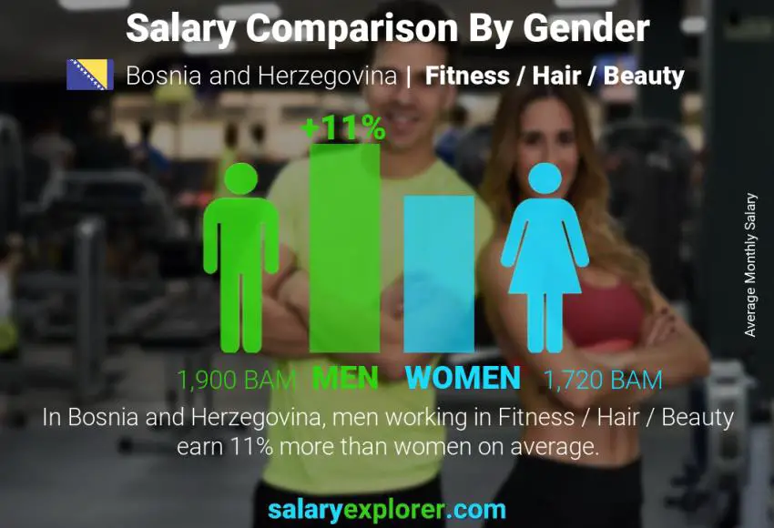 Salary comparison by gender Bosnia and Herzegovina Fitness / Hair / Beauty monthly