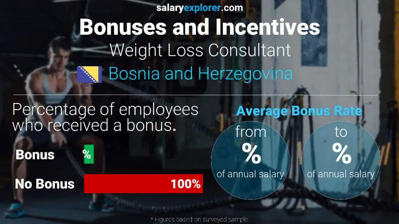Annual Salary Bonus Rate Bosnia and Herzegovina Weight Loss Consultant