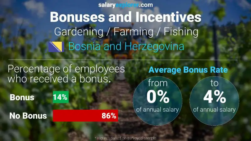 Annual Salary Bonus Rate Bosnia and Herzegovina Gardening / Farming / Fishing