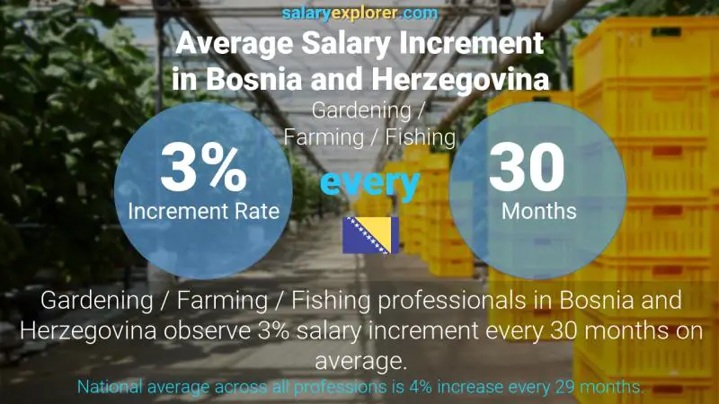 Annual Salary Increment Rate Bosnia and Herzegovina Gardening / Farming / Fishing