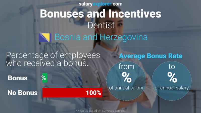 Annual Salary Bonus Rate Bosnia and Herzegovina Dentist