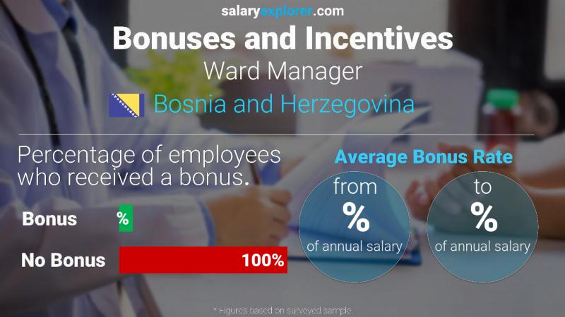Annual Salary Bonus Rate Bosnia and Herzegovina Ward Manager