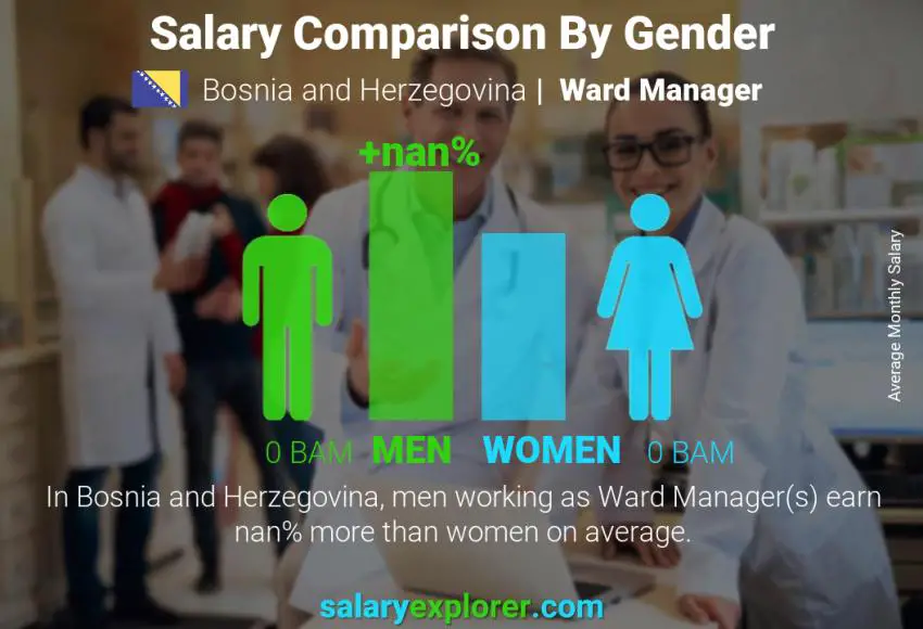 Salary comparison by gender Bosnia and Herzegovina Ward Manager monthly