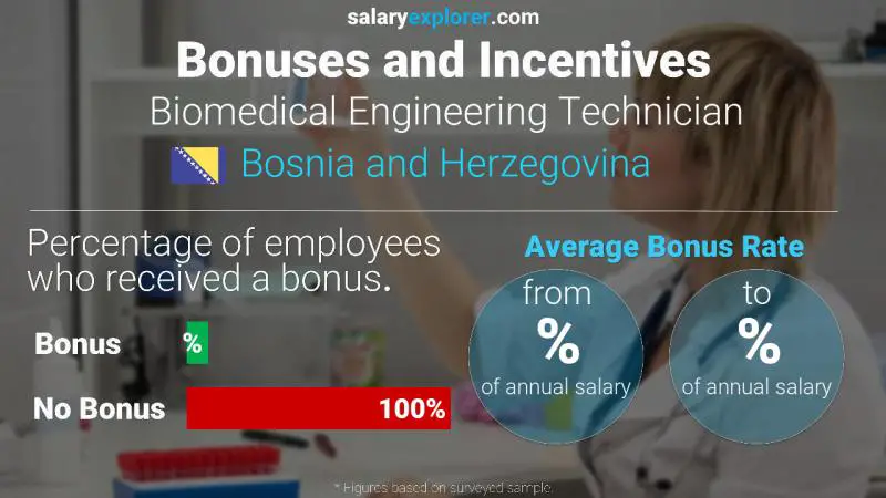 Annual Salary Bonus Rate Bosnia and Herzegovina Biomedical Engineering Technician