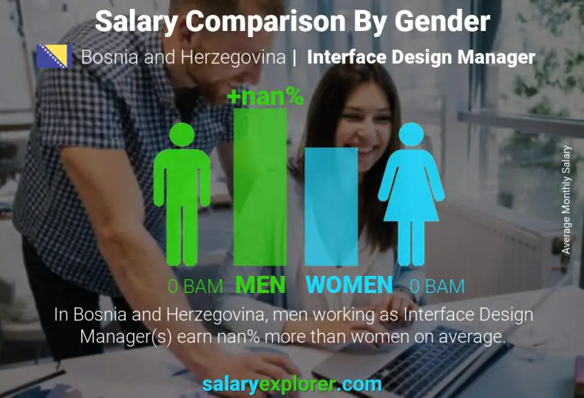 Salary comparison by gender Bosnia and Herzegovina Interface Design Manager monthly