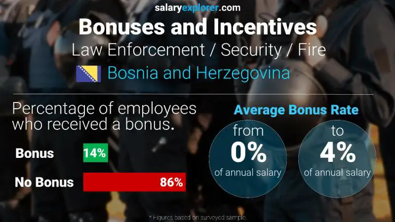 Annual Salary Bonus Rate Bosnia and Herzegovina Law Enforcement / Security / Fire