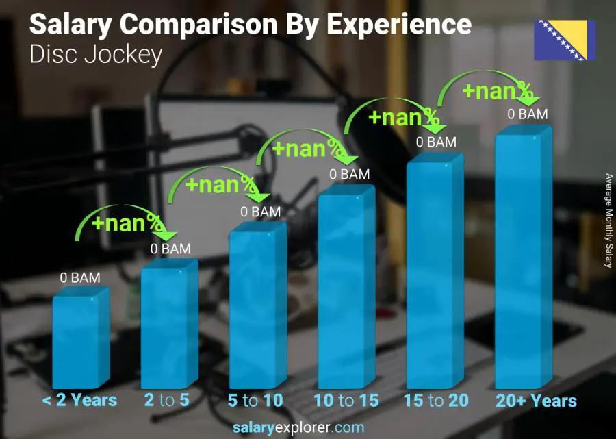 Salary comparison by years of experience monthly Bosnia and Herzegovina Disc Jockey