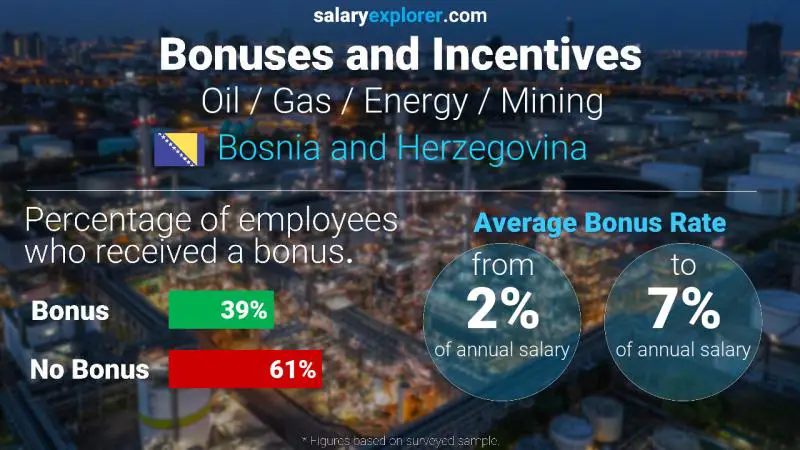 Annual Salary Bonus Rate Bosnia and Herzegovina Oil / Gas / Energy / Mining