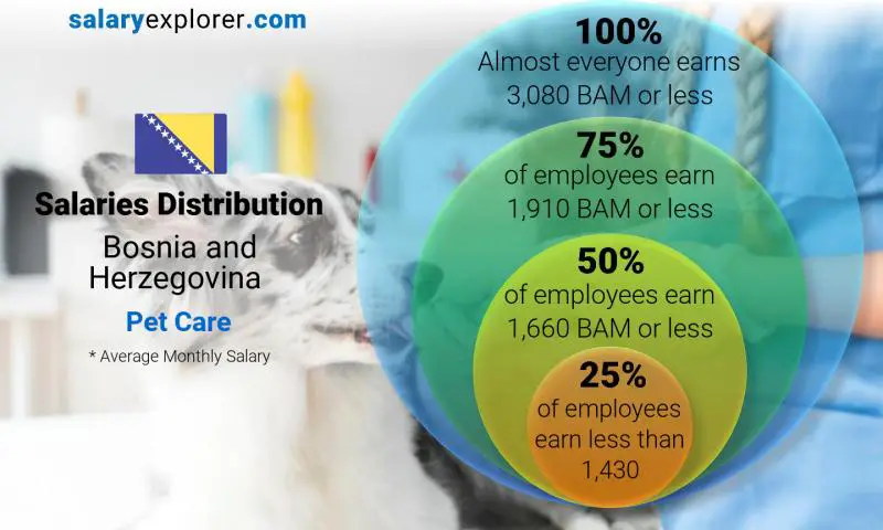 Median and salary distribution Bosnia and Herzegovina Pet Care monthly