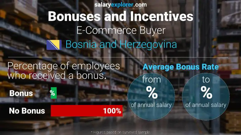 Annual Salary Bonus Rate Bosnia and Herzegovina E-Commerce Buyer