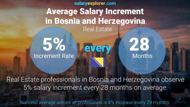 Annual Salary Increment Rate Bosnia and Herzegovina Real Estate