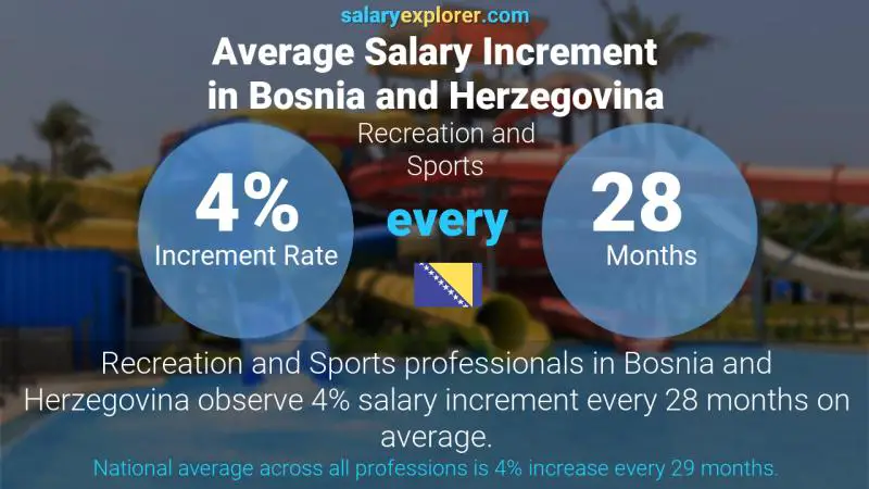 Annual Salary Increment Rate Bosnia and Herzegovina Recreation and Sports