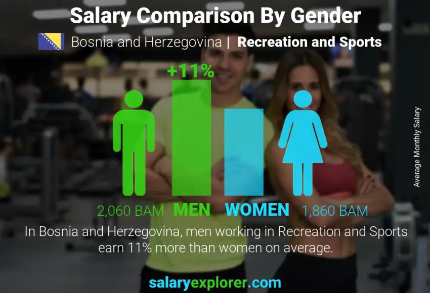 Salary comparison by gender Bosnia and Herzegovina Recreation and Sports monthly