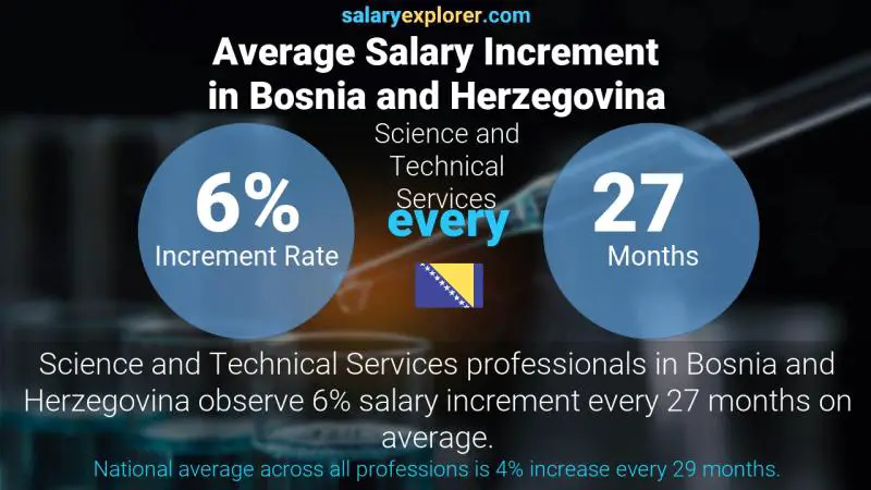 Annual Salary Increment Rate Bosnia and Herzegovina Science and Technical Services